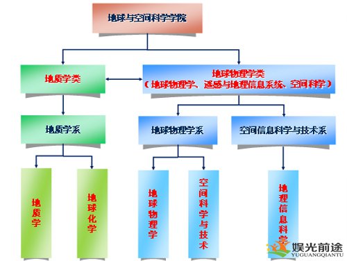 地球与空间科学学院学科流程图
